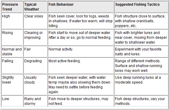 Fishing Barometer Chart
